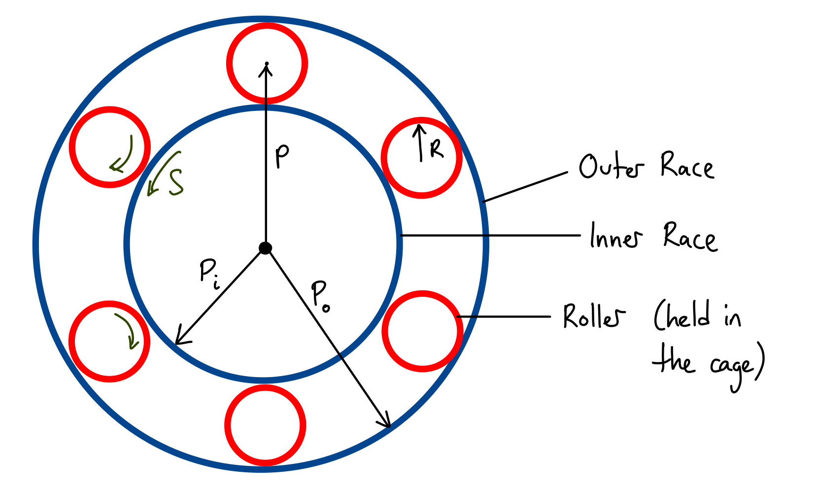 Cross-section of a simplified bearing