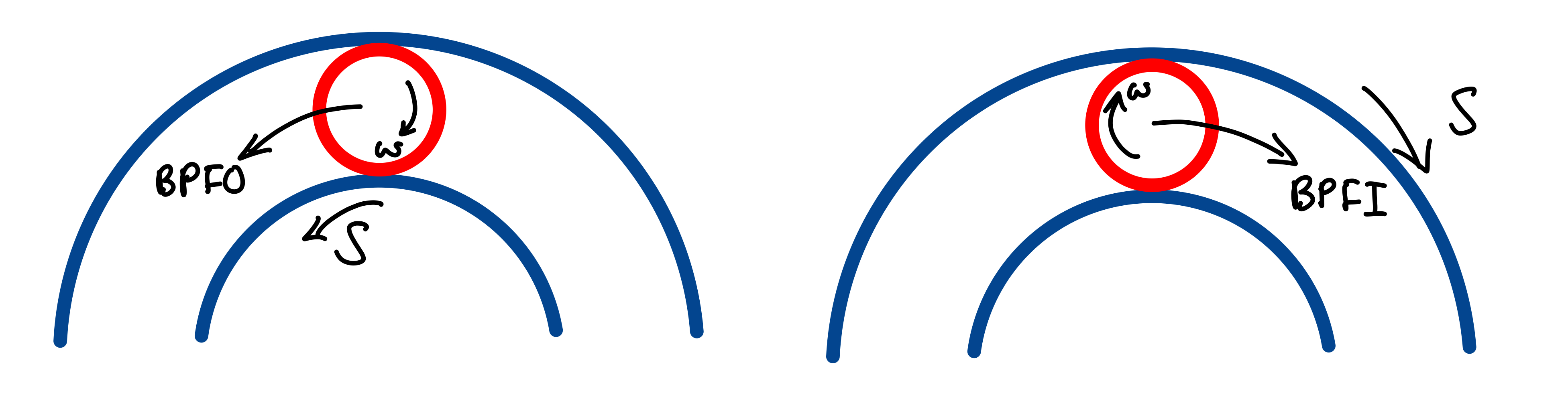 Bearing motion in frame with stationary outer race (left) and stationary inner race (left)